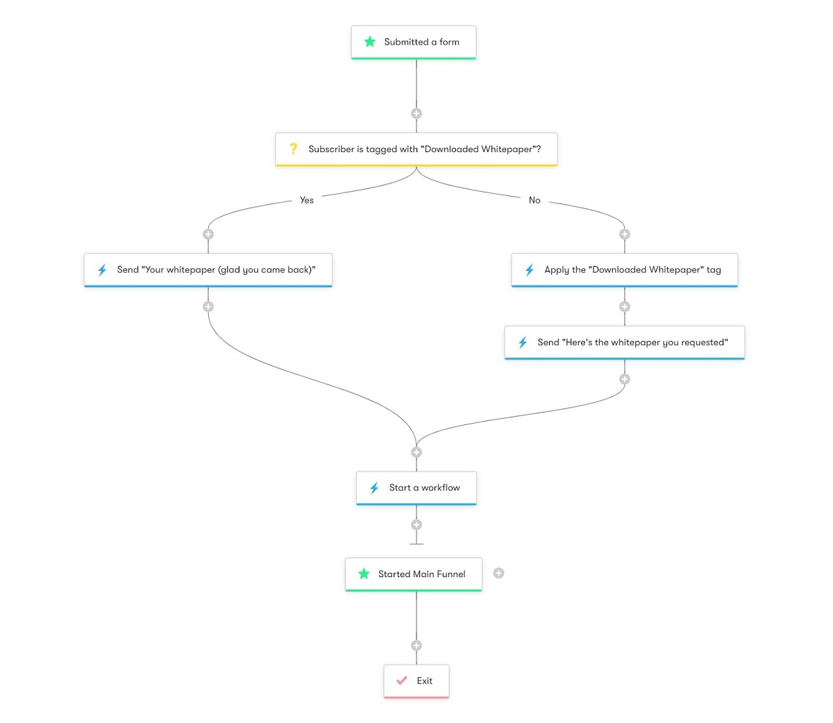 drip-workflow-example